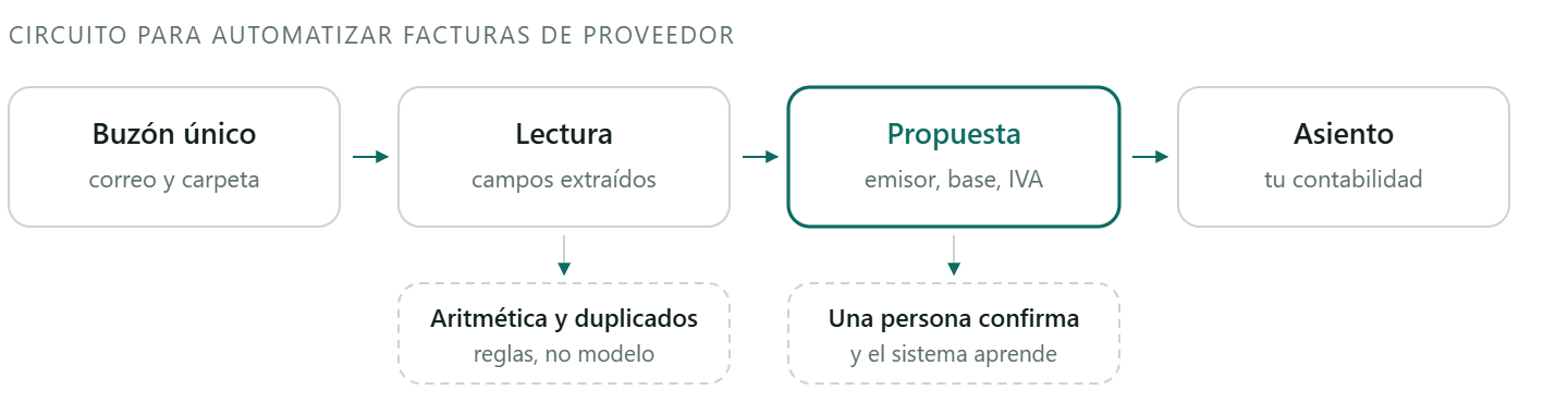 Circuito para automatizar facturas de proveedor: buzón único, lectura, comprobación por reglas y confirmación humana