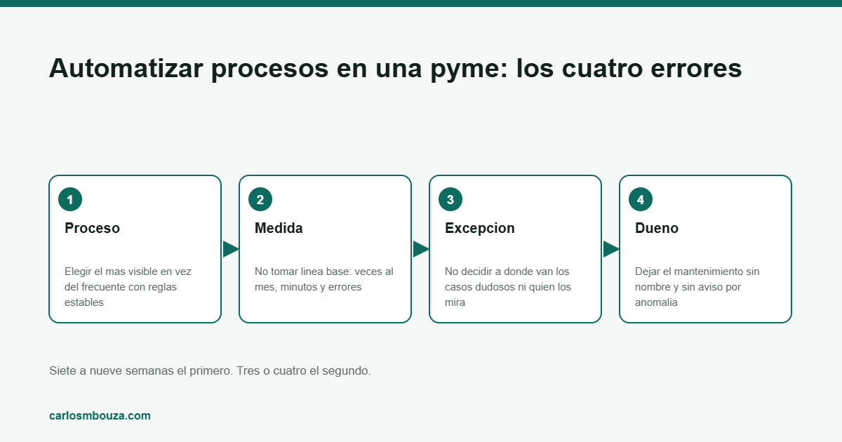 automatizar procesos en una pyme: esquema del proceso paso a paso