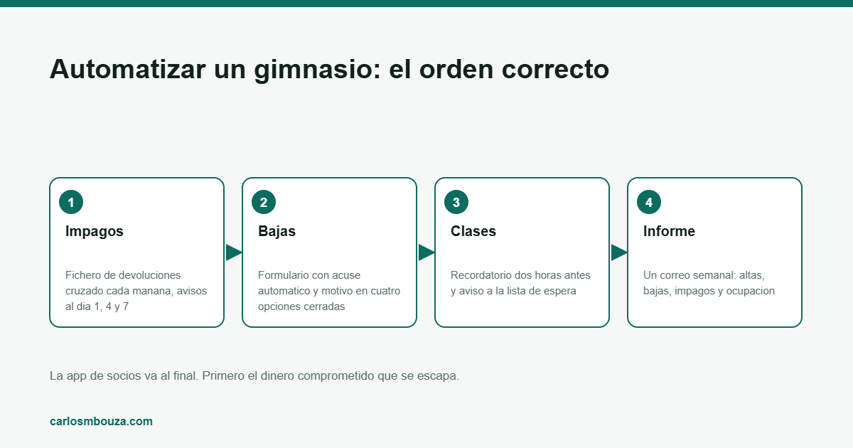 automatizar un gimnasio: esquema del proceso paso a paso