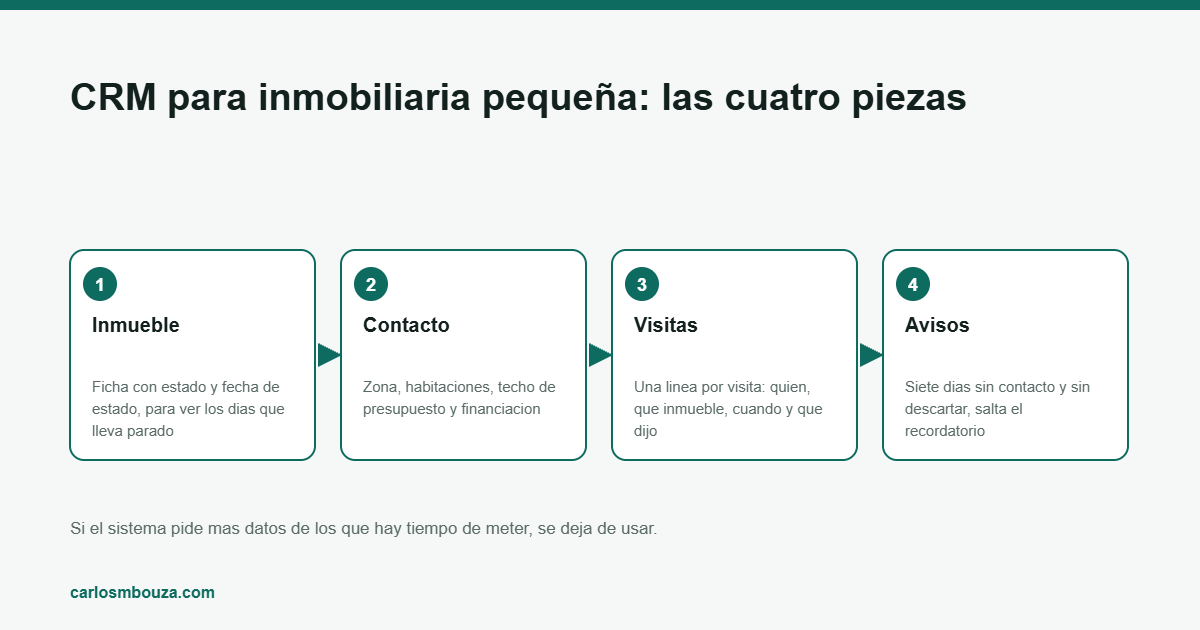 CRM para inmobiliaria pequeña: esquema del proceso paso a paso
