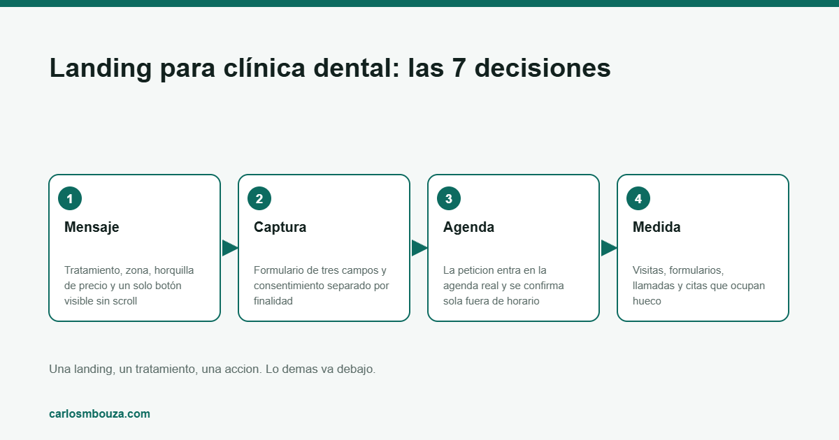 landing para clínica dental: esquema del proceso paso a paso