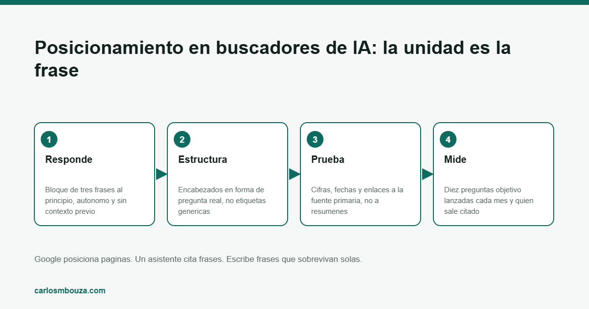 posicionamiento en buscadores de IA: esquema del proceso paso a paso