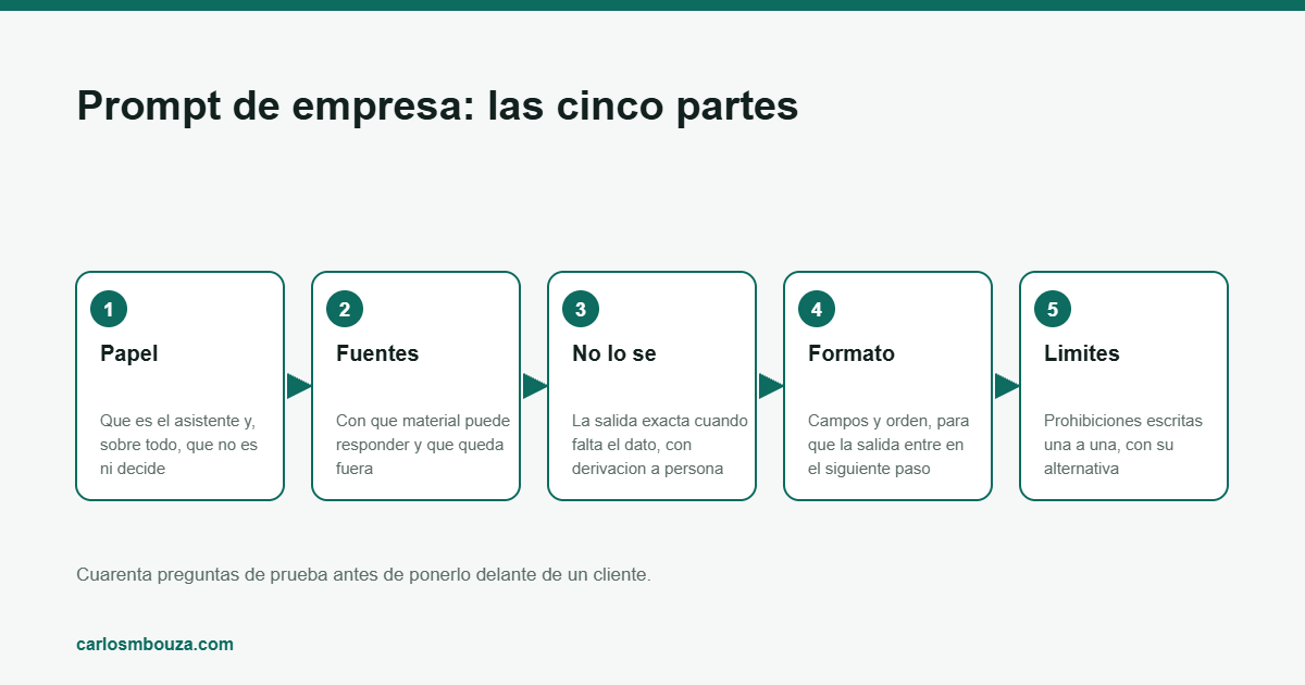 prompt de empresa: esquema del proceso paso a paso